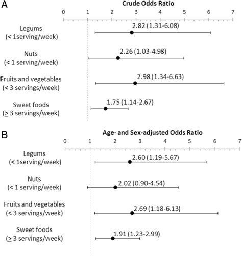 Crude A And Age And Sex Adjusted B Odds Ratio Of Selected Items Of