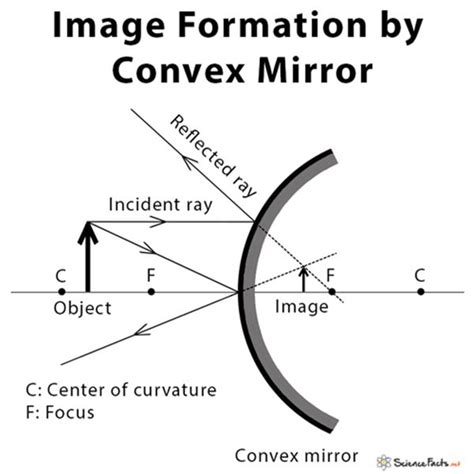 Ray Diagram Converging Mirror Ray Mirrors Diagram Diagrams C