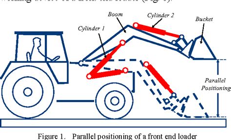 Modeling of a front end loader for control design | Semantic Scholar