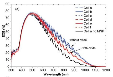 The External Quantum Efficiency Of Si Cells For Nanoparticles On The