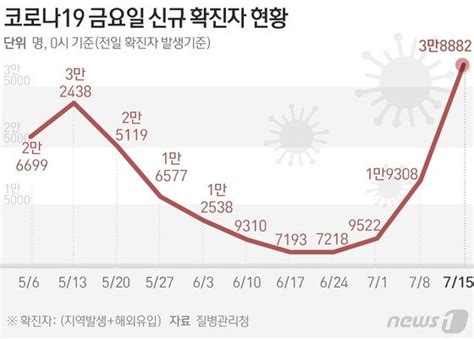 그래픽 코로나19 금요일 신규 확진자 현황15일 네이트 뉴스