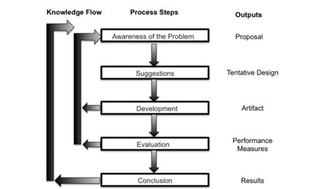 Design cycle steps [36] | Download Scientific Diagram