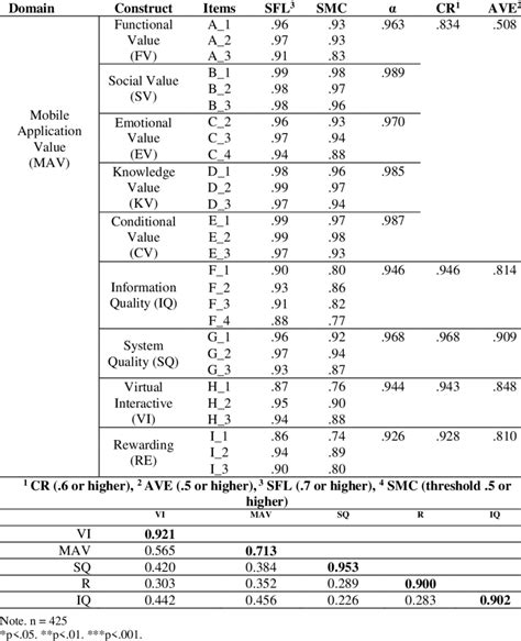 Construct Validity Convergent And Discriminant Validity Download Scientific Diagram