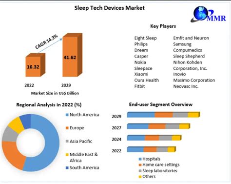 Sleep Tech Devices Market Industry Outlook Size Growth