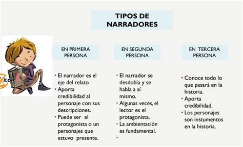 Analiza Los Caracter Sticas De Los Tipos De Narradores E Identifica