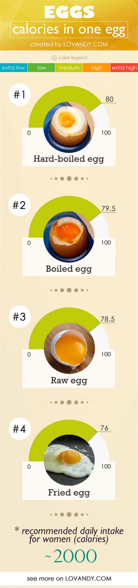 Сalories in an Egg (Boiled, Hard-Boiled, Fried, Raw)