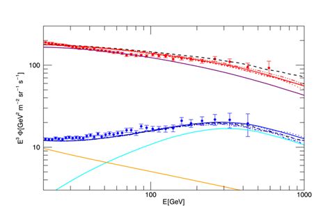 The Spectrum Of Electrons And Positrons Resulting From SNe CR