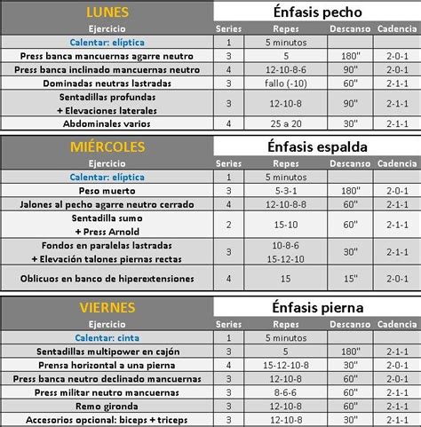 Entrenamiento De Volumen Inteligente Rutina Fullbody III Rutina