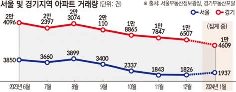 거래 절벽 넘어 집값 반등 고지로서울 아파트 거래량 5개월 만에 상승 이투데이