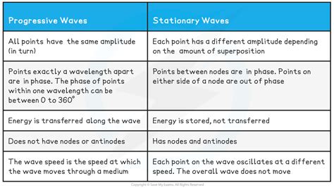 Ib Dp Physics Hl The Nature Of Standing Waves