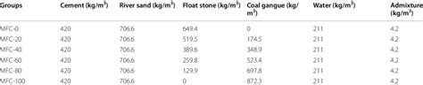 Mix Proportions Of The Concrete Download Scientific Diagram