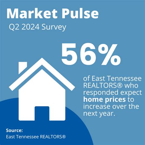 Q2 2024 Market Pulse Survey East Tennessee Realtors®