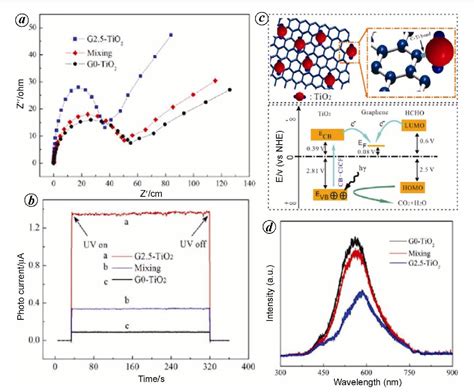 Pdf Graphene Based Hybrid Materials Synthetic Approaches And