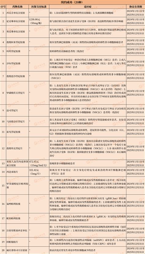 2023年医保目录公布！新增21种抗癌药，14种抗癌药新增适应症 知乎