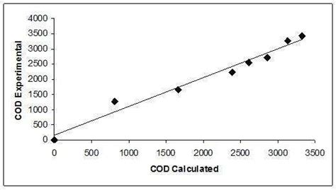 Cod Exp X Cod Calculated Download Scientific Diagram