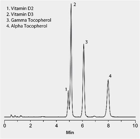 Lc Ms Analysis Of Vitamin D D Gamma And Alpha Tocopherol On