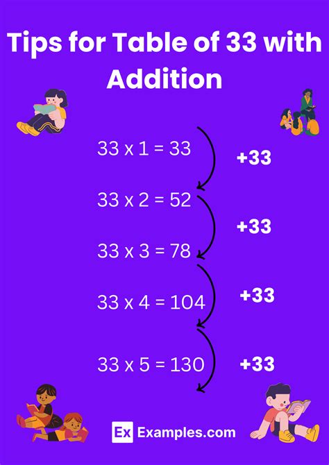 Multiplication Table Of 33 Solved Examples Pdf