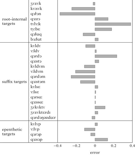 Vowel Dispersion And Kazakh Labial Harmony Phonology Cambridge Core