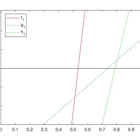 F 1 X From Our Result Solid Red Line G 1 X From The Theorem 2 In