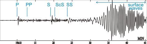 The four types of seismic waves | Quake