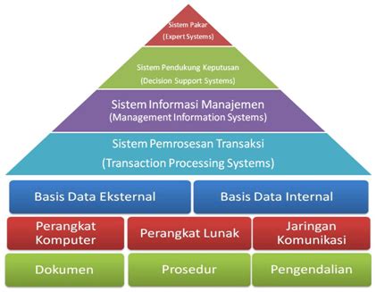 Jenis Jenis Sistem Informasi