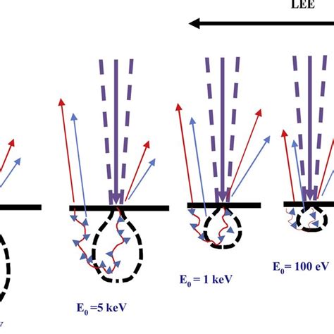 Types Of Secondary Electrons For Example In SEM SE I SE II And SE