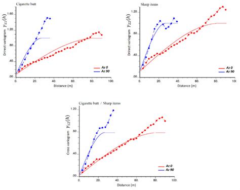 Experimental Dashed Lines And Modeled Solid Lines Variograms Of The