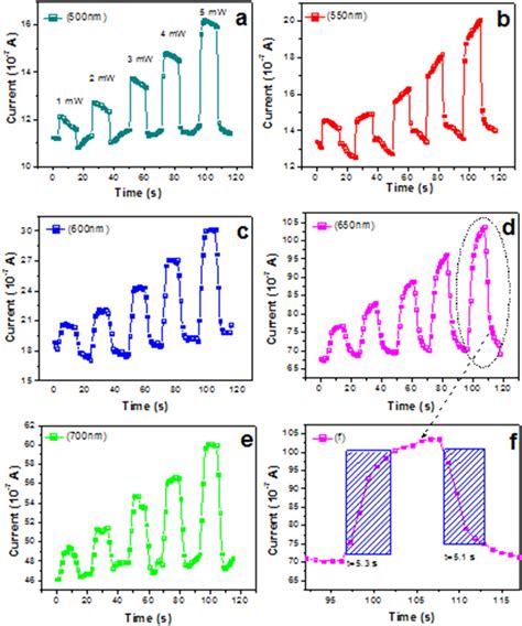 Photocurrent Variations Of The Sns Detectors Measured Under Nm With