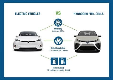 The Bad Efficiency Issue Of Hydrogen Cars Vs Electric Cars