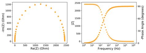 Left Nyquist Plot And Right Bode Plot Of A Resistor And Capacitor