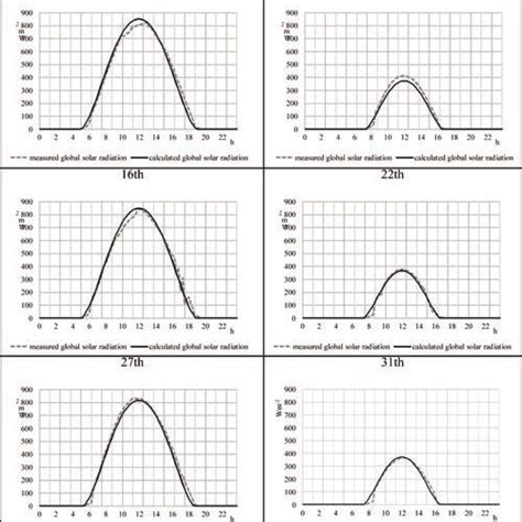 Global Solar Radiation Measured And Calculated In Some Representative