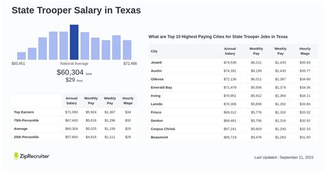 Salary: State Trooper in Texas (January, 2025)