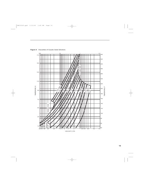 Viscosity Chart Caustic Soda