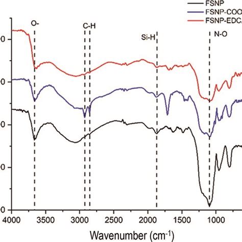 Ftir Spectra Of Fsnp Aptes A And Fsnp Edc Nhs B At Different Download Scientific Diagram