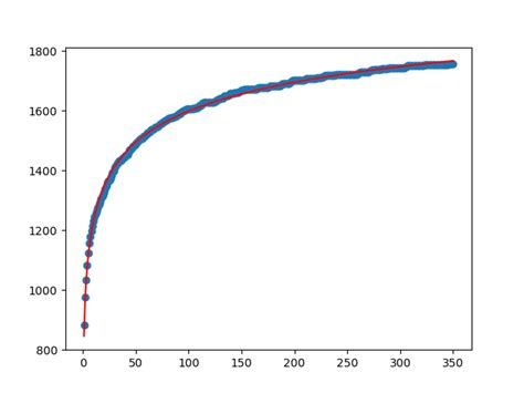 Asymptotic Regression In Python Edureka Community