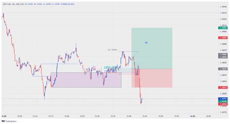 Usd Cad Usd Cad Chart Image Tradingview