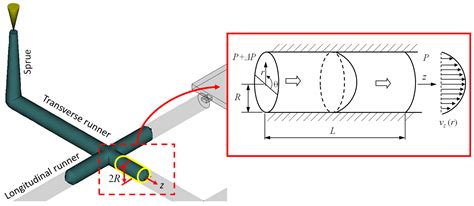 A Semi Analytical Method For Designing A Runner System Of A Multi