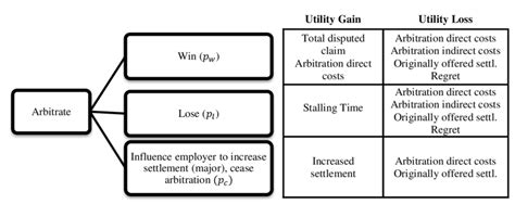 Potential Outcomes Of An Arbitration Process Download Scientific Diagram