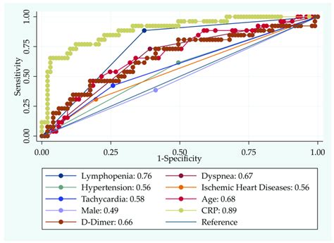 Receiver Operating Characteristic Roc Curve With Area Under The Curve