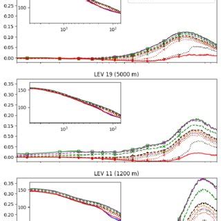 Kinetic Energy Power Spectra Db For All Experiments Inset Panels