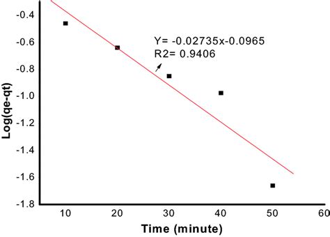 pseudo first order kinetics graph at different time (10–70 min) at ...