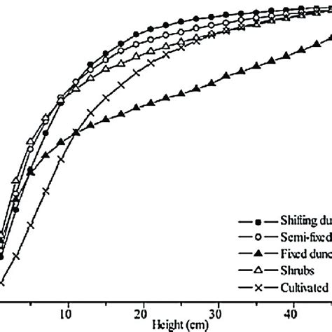 Cumulative Flux Profiles Above The Five Land Surfaces Download