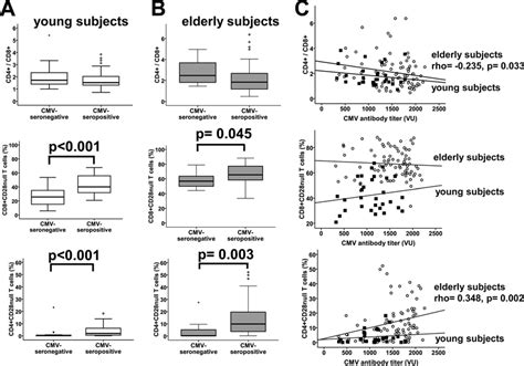 Relationship Between Cmv Seropositivity And Anti Cmv Antibody Titer