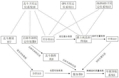 一种土石坝智能摊铺监控系统