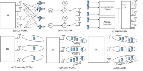 Block Diagram Of Mimo Noma A Tas Noma B Noma Ssk C Noma Gssk