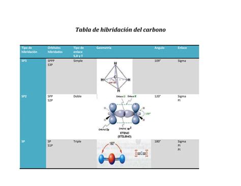 Tipos De Hibridaci N Del Carbono Ppt Descarga Gratuita