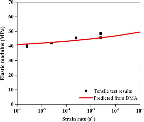 Comparison Between Predicted And Experimental Elastic Modulus Values At