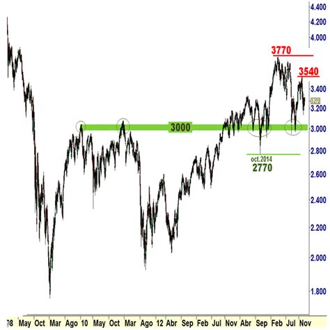 Análisis Técnico Eurostoxx 50 Niveles Clave Corto Y Medio Plazo