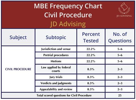 Topic 5 Civil Procedure On The Mbe Key Topics