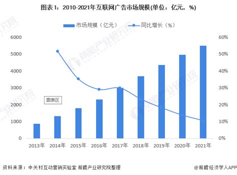 2022年中国互联网广告行业市场规模及发展趋势前景分析 未来三大发展趋势前瞻趋势 前瞻产业研究院